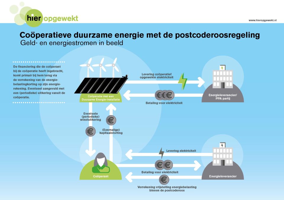 Infographic energielevering PCR