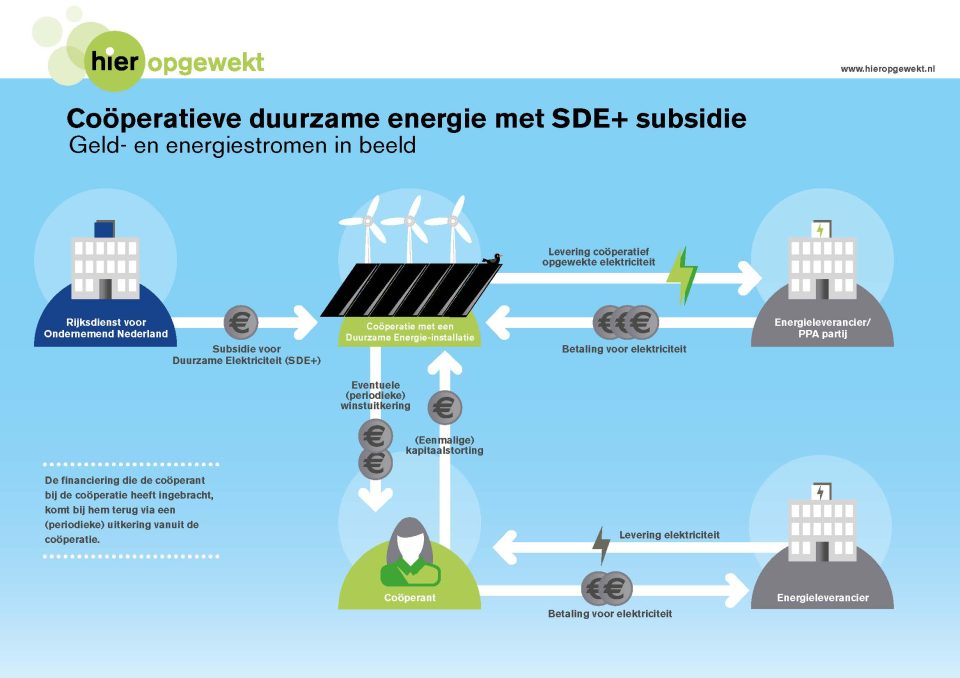 Infographic energielevering SDE+
